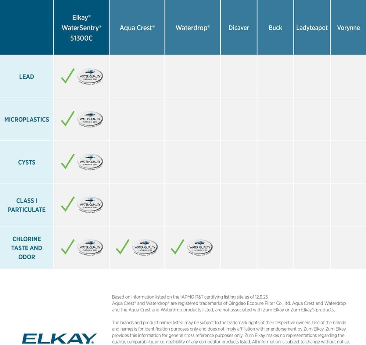 Elkay Genuine Watersentry 51300C Lead + Microplastics NSF/ANSI Certified Filter (Single)(Bottle Fillers)